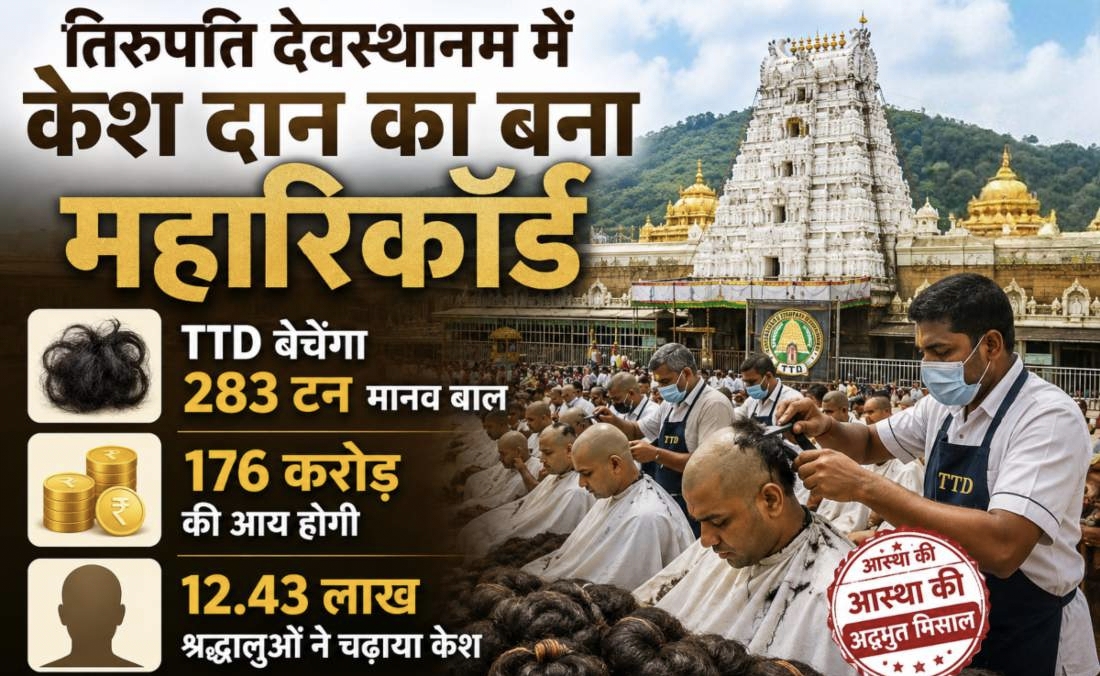 तिरुपति में केश दान का महारिकॉर्ड, 283 टन मानव बाल बेचकर TTD कमाएगा 176 करोड़ रुपये
