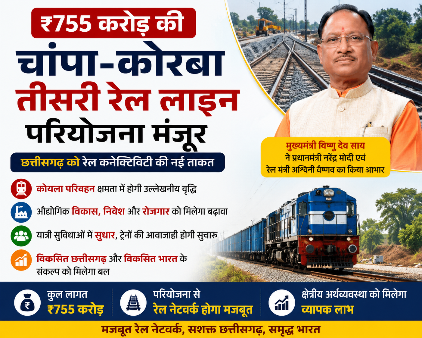 चांपा-कोरबा तीसरी रेल लाइन परियोजना से छत्तीसगढ़ के विकास और ऊर्जा सुरक्षा को मिलेगी नई मजबूती : मुख्यमंत्री विष्णु देव साय