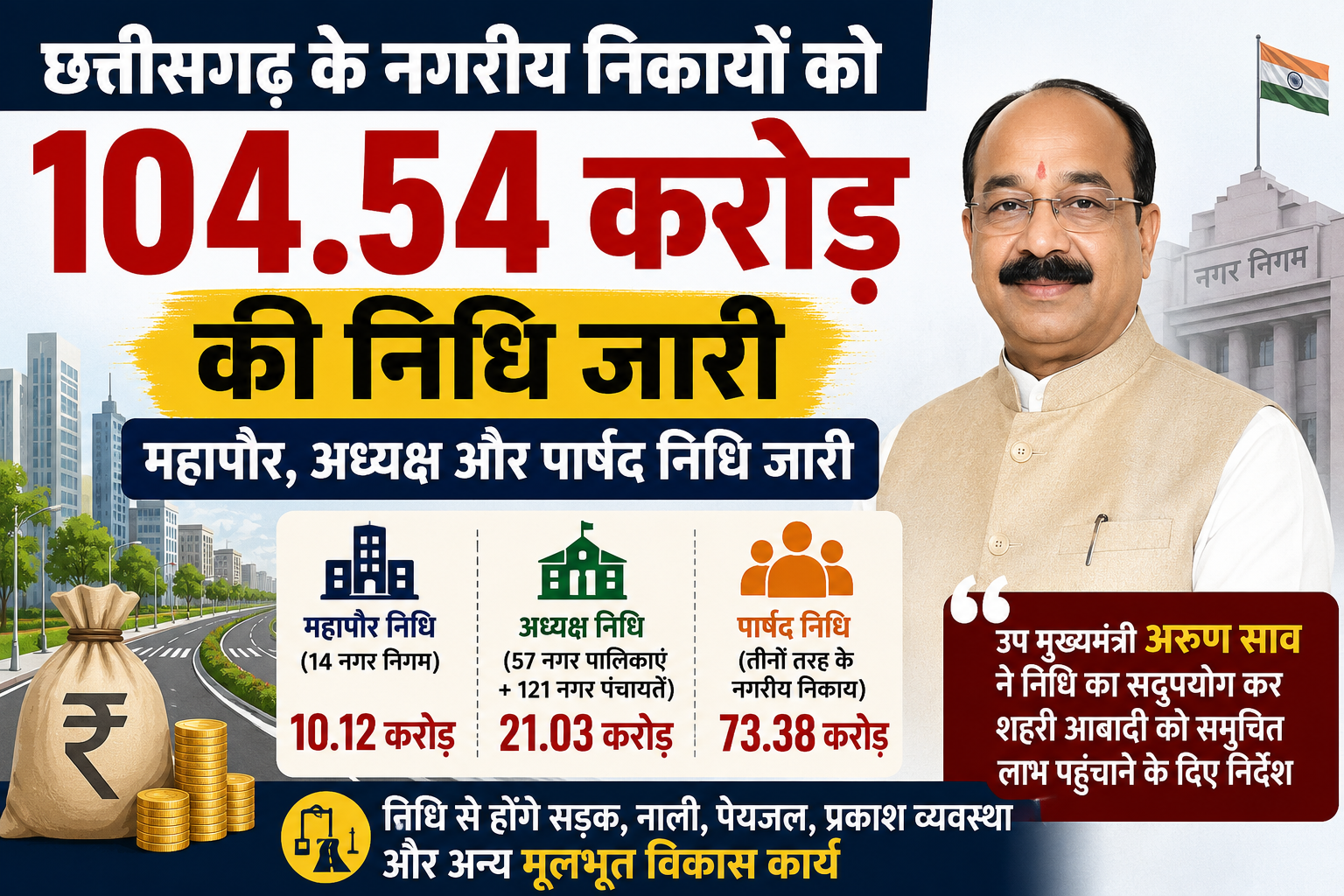 छत्तीसगढ़ के नगरीय निकायों को 104.54 करोड़ की बड़ी सौगात, महापौर, अध्यक्ष और पार्षद निधि जारी