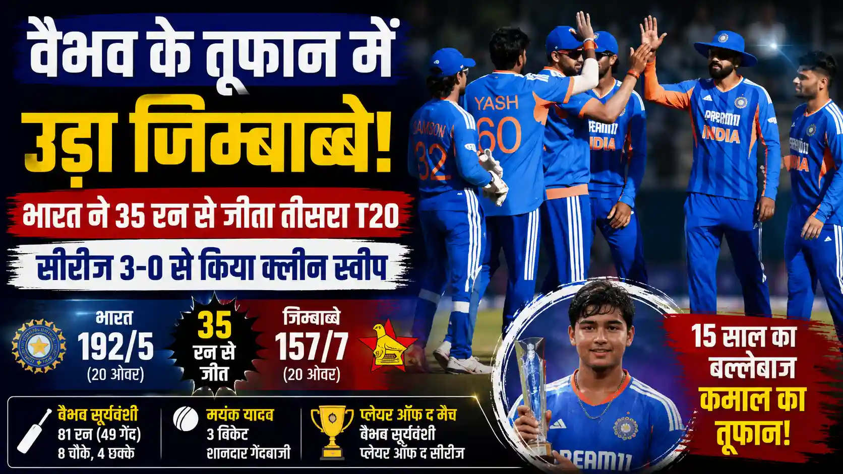 वैभव सूर्यवंशी के तूफान में उड़ा जिम्बाब्वे: भारत ने 35 रन से जीता तीसरा टी20, 3-0 से किया क्लीन स्वीप