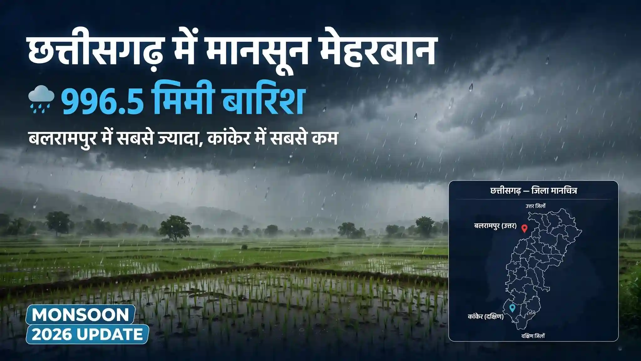 छत्तीसगढ़ में मानसून मेहरबान, अब तक 996.5 मिमी बारिश; बलरामपुर में सबसे ज्यादा तो कांकेर में सबसे कम