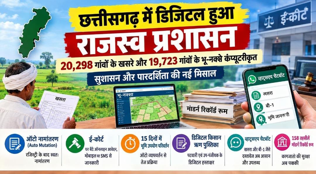 विशेष लेख: छत्तीसगढ़ के 20,298 गांवों के खसरा और 19,723 गांवों के भू-नक्शों का कंप्यूटरीकरण, डिजिटल राजस्व प्रशासन से बढ़ी पारदर्शिता