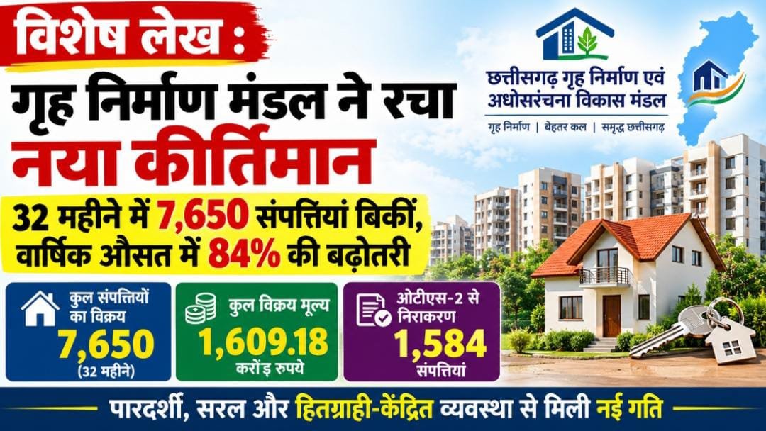 विशेष लेख: संपत्ति विक्रय में छत्तीसगढ़ गृह निर्माण एवं अधोसंरचना विकास मंडल ने रचा नया कीर्तिमान, 32 माह में 7,650 संपत्तियों का विक्रय