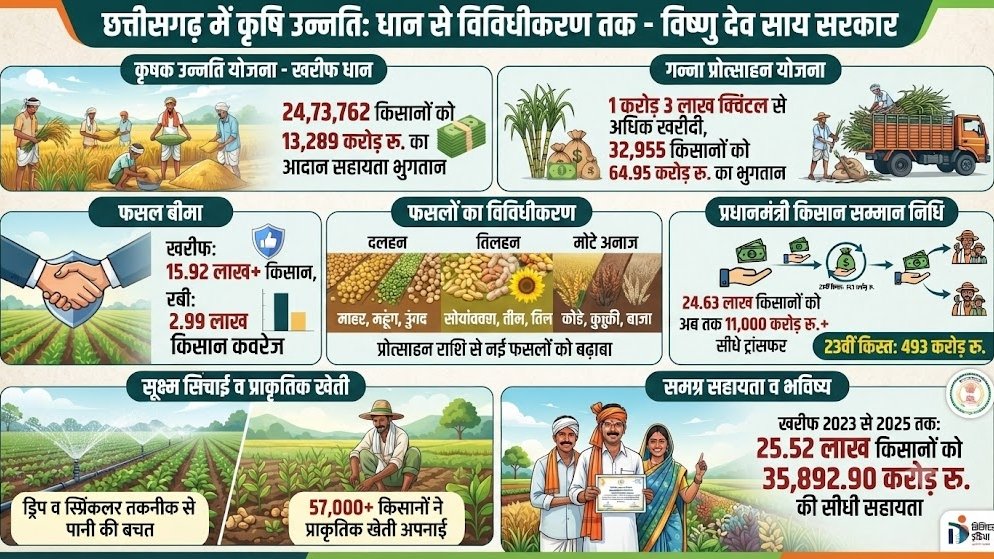 विशेष लेख: आधुनिक और नगदी फसलों की खेती ने बदली छत्तीसगढ़ के किसानों की तकदीर